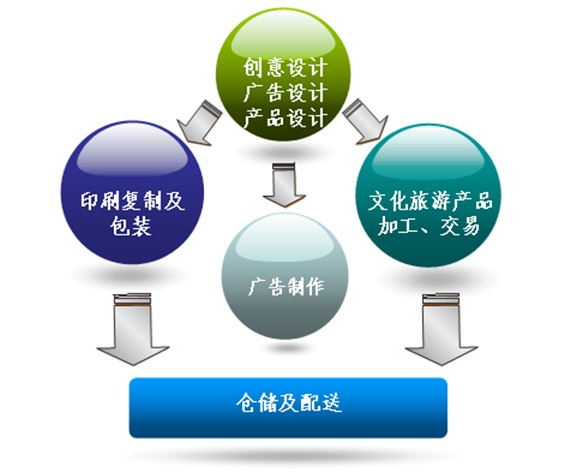 四川&middot;遂寧日報報業集團印刷物流配送基地產業發展規劃與招商策劃案例