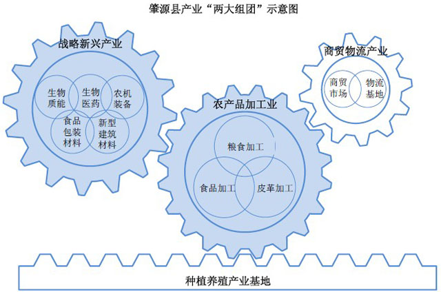 黑龍江大慶市肇源縣工業發展戰略規劃