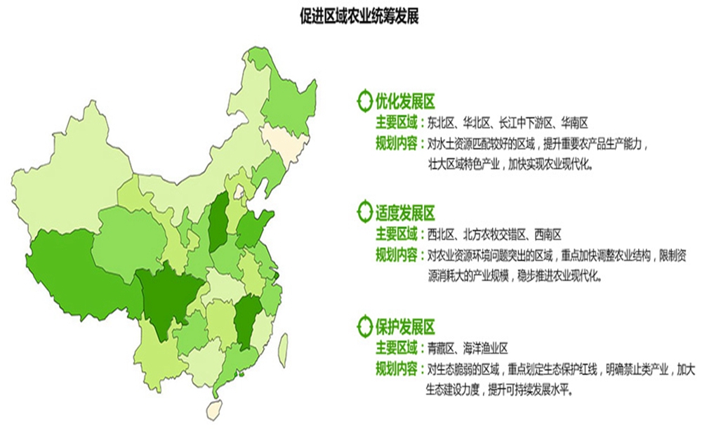 現代農業投資研究專題