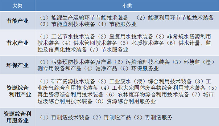 節(jié)能環(huán)保產業(yè)分類