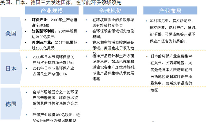 國際節(jié)能環(huán)保產業(yè)發(fā)展情況