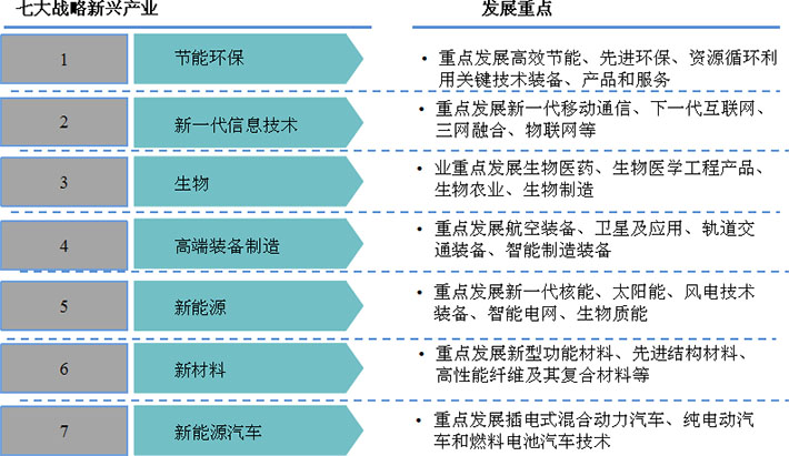 節能環保產業列于七大戰略新興產業之一