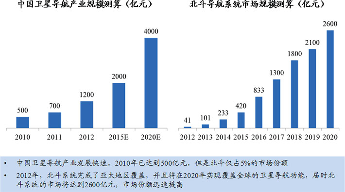 中國衛星導航產業預計到2020年市場規模達4000億