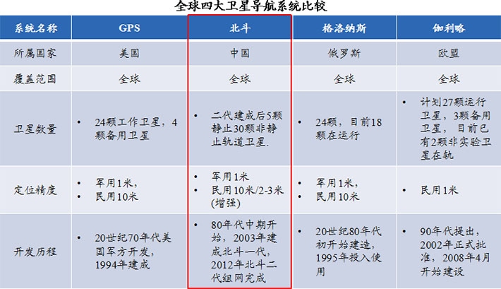 北斗衛星在國家安全戰略推動下，具有明顯的競爭優勢