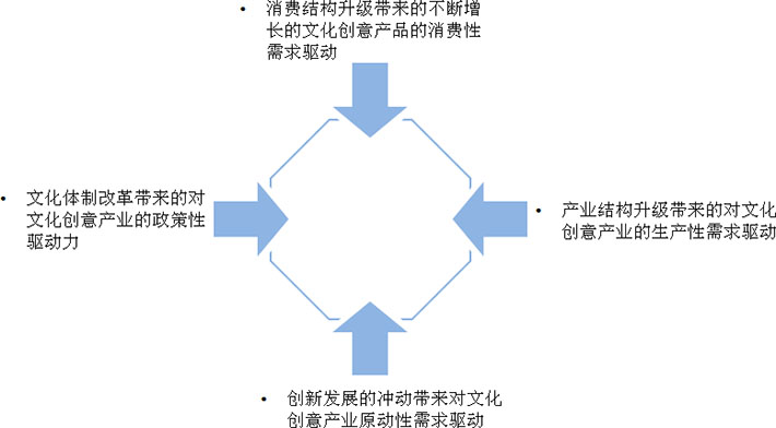 文化創意產業發展的四大驅動力