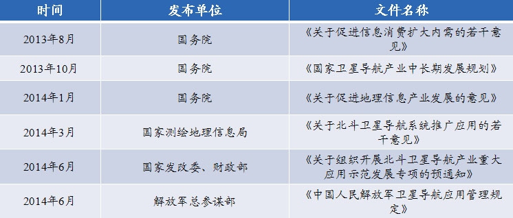 國家出臺一系列政策扶持北斗導航產業發展