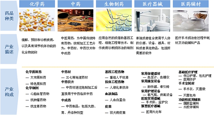 醫藥產品種類