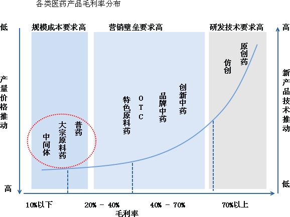 各類醫藥產品毛利率分布