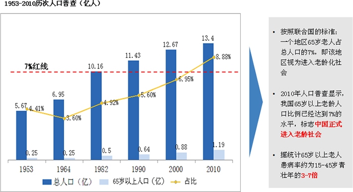 老齡人口比重持續增長拉動生物醫藥產業市場需求