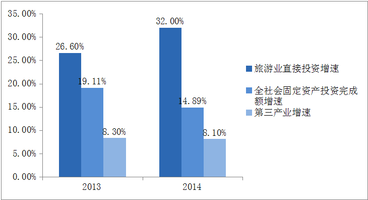 旅游業迎來投資熱潮