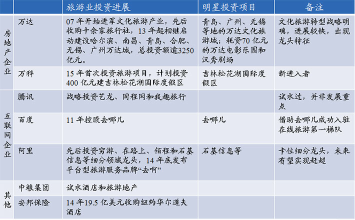 行業巨頭爭相進入旅游行業