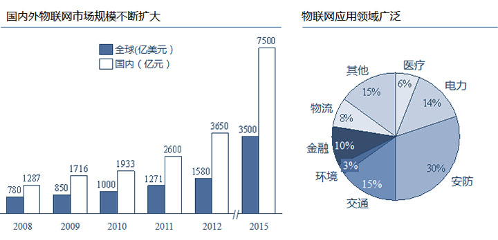 物聯(lián)網(wǎng)應用領域廣泛，國內(nèi)外市場規(guī)模巨大