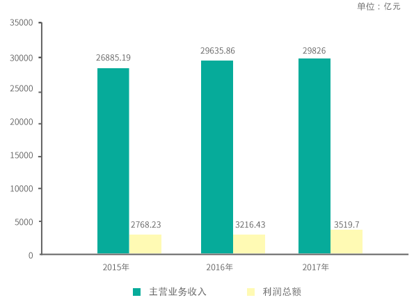 2015-2017年我國醫(yī)藥行業(yè)規(guī)模以上企業(yè)主營業(yè)務(wù)收入及利潤總額