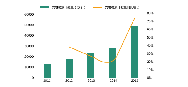 全國充電樁累計數量