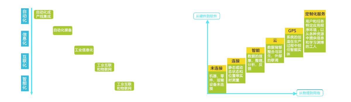 制造業(yè)智能化進(jìn)程、智能制造落地節(jié)奏