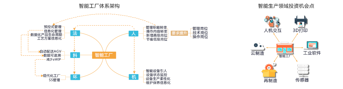 智能工廠體系架構(gòu)、智能生產(chǎn)領(lǐng)域投資機(jī)會(huì)點(diǎn)