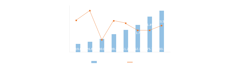 2013-2020年我國(guó)工業(yè)機(jī)器人銷售額及增長(zhǎng)率