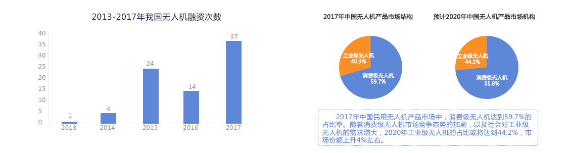 2013-2017年我國(guó)無(wú)人機(jī)融資次數(shù)