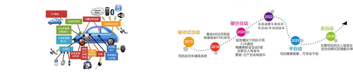 智能汽車構(gòu)造、智能汽車創(chuàng)新時(shí)間預(yù)測(cè)